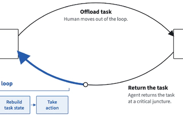 Who can re-enter the loop? A scoping review on cognitive abilities and task re-engagement in human-AI interaction
